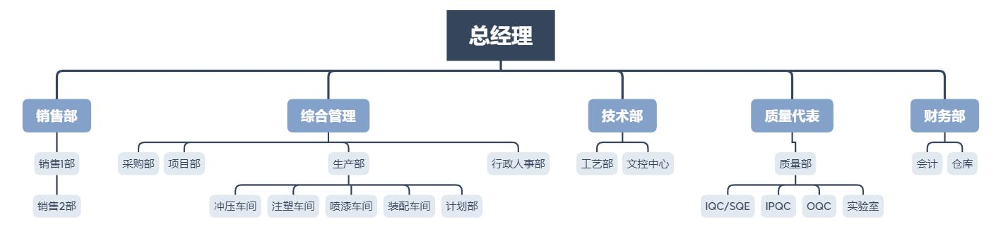 組織架構